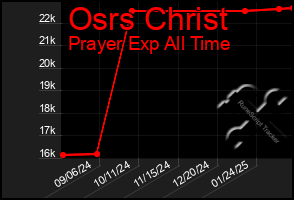 Total Graph of Osrs Christ