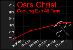 Total Graph of Osrs Christ