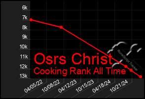 Total Graph of Osrs Christ