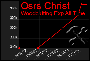 Total Graph of Osrs Christ