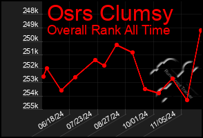 Total Graph of Osrs Clumsy