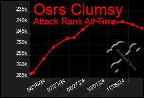 Total Graph of Osrs Clumsy