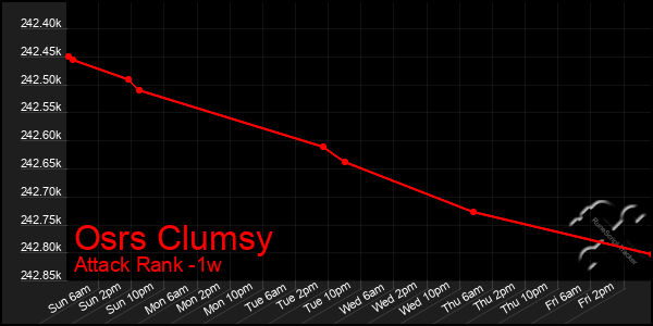 Last 7 Days Graph of Osrs Clumsy