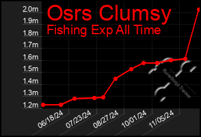 Total Graph of Osrs Clumsy