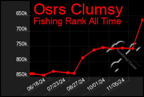 Total Graph of Osrs Clumsy