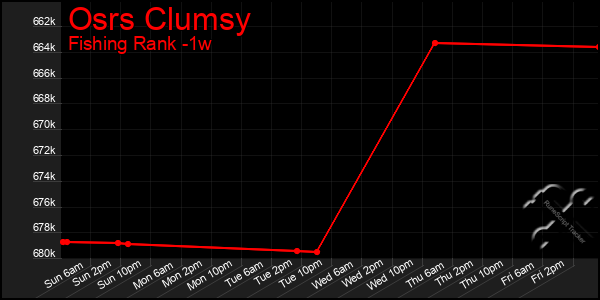 Last 7 Days Graph of Osrs Clumsy