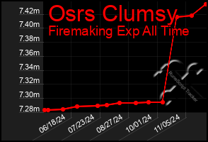 Total Graph of Osrs Clumsy