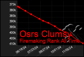 Total Graph of Osrs Clumsy