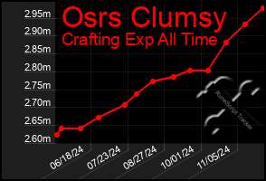 Total Graph of Osrs Clumsy