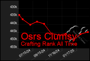 Total Graph of Osrs Clumsy