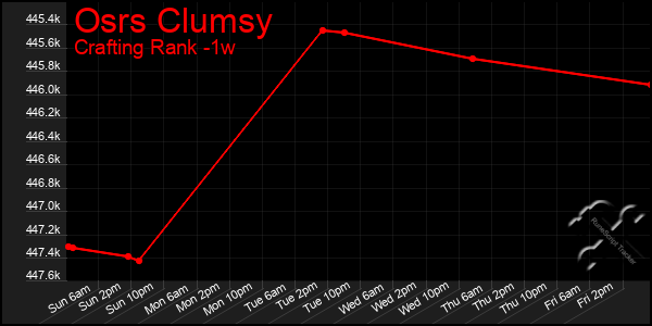 Last 7 Days Graph of Osrs Clumsy