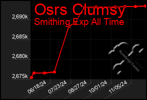 Total Graph of Osrs Clumsy