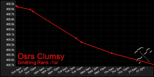 Last 7 Days Graph of Osrs Clumsy