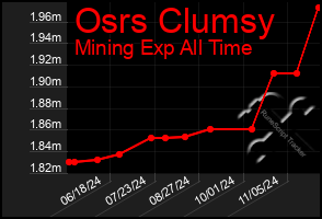 Total Graph of Osrs Clumsy