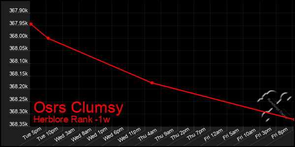 Last 7 Days Graph of Osrs Clumsy