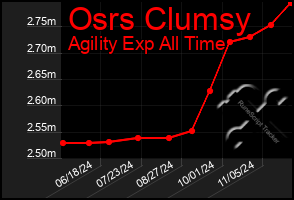 Total Graph of Osrs Clumsy