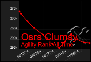 Total Graph of Osrs Clumsy