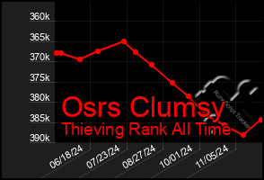 Total Graph of Osrs Clumsy