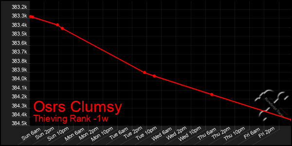 Last 7 Days Graph of Osrs Clumsy