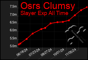 Total Graph of Osrs Clumsy