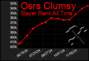 Total Graph of Osrs Clumsy