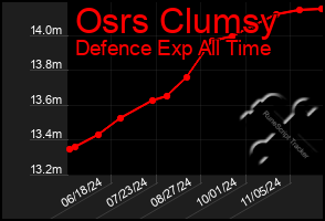 Total Graph of Osrs Clumsy