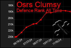 Total Graph of Osrs Clumsy