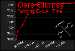 Total Graph of Osrs Clumsy