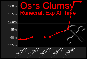 Total Graph of Osrs Clumsy