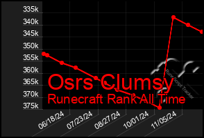 Total Graph of Osrs Clumsy