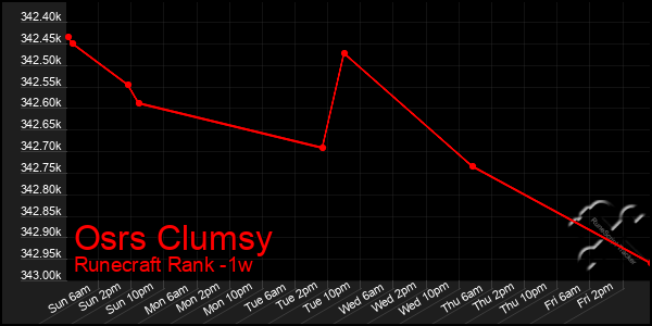 Last 7 Days Graph of Osrs Clumsy