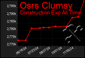 Total Graph of Osrs Clumsy