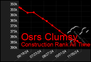 Total Graph of Osrs Clumsy