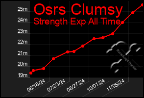 Total Graph of Osrs Clumsy