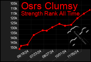 Total Graph of Osrs Clumsy