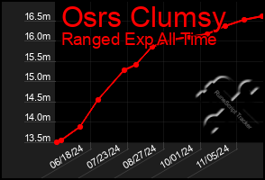 Total Graph of Osrs Clumsy