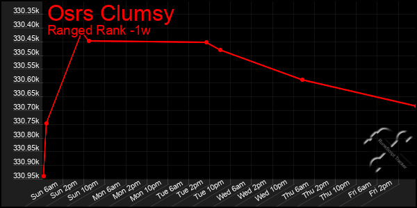 Last 7 Days Graph of Osrs Clumsy