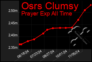 Total Graph of Osrs Clumsy