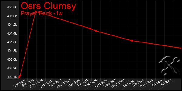 Last 7 Days Graph of Osrs Clumsy