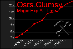 Total Graph of Osrs Clumsy