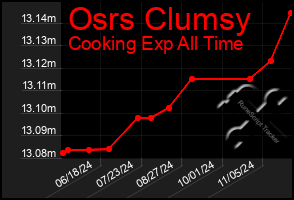 Total Graph of Osrs Clumsy