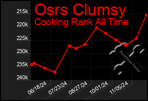 Total Graph of Osrs Clumsy