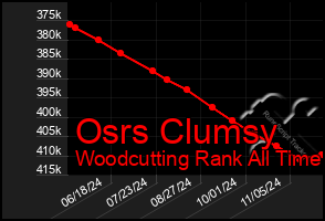 Total Graph of Osrs Clumsy