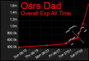 Total Graph of Osrs Dad