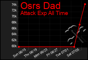 Total Graph of Osrs Dad