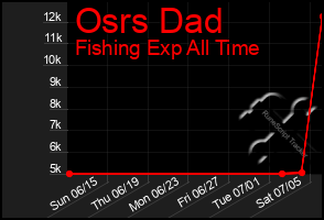 Total Graph of Osrs Dad