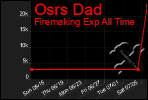Total Graph of Osrs Dad