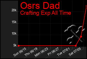 Total Graph of Osrs Dad