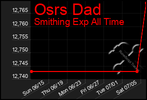Total Graph of Osrs Dad
