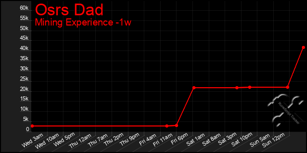 Last 7 Days Graph of Osrs Dad